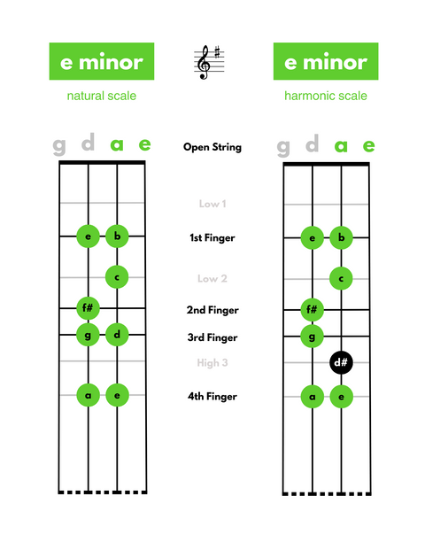 (PDF) Stringing it Together: A Violinist’s Guide to Music Theory