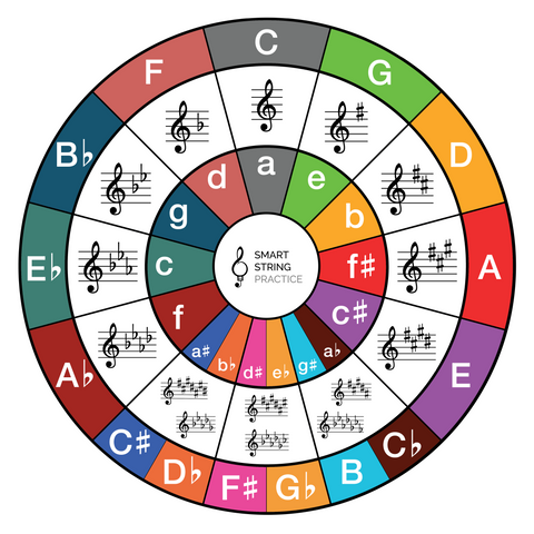 Circle of Fifths